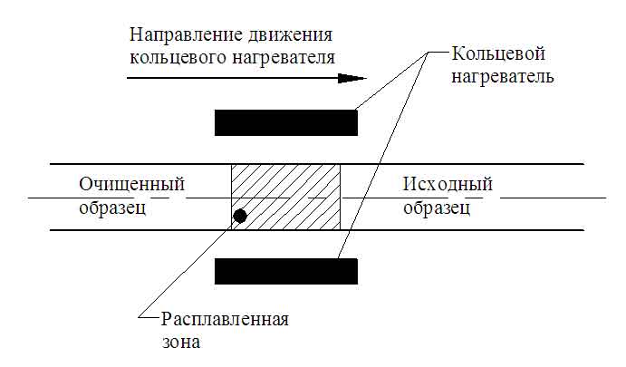 Очитка стали. Принципиальная схема метода зонной плавки.