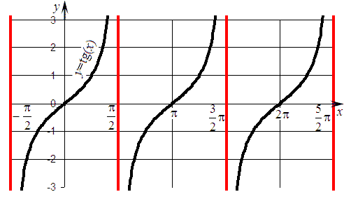 ������������� ������������������ ������ y&nbsp;=&nbsp;tg(x) � y&nbsp;=&nbsp;ctg(x) ����� ����������� ��������� ������������ ��������