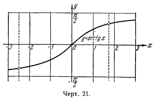 ������� y&nbsp;=&nbsp;arctg(x) ����� ��� �������������� ���������