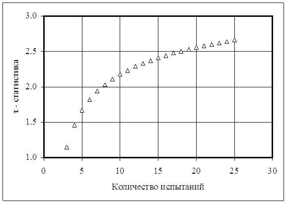 Визуализация критических значений тау - статистики для уровня значимости 0.05 (критерий Н.В.Смирнова)