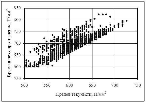 Исходная взаимосвязь между пределом текучести и временным сопротивлением