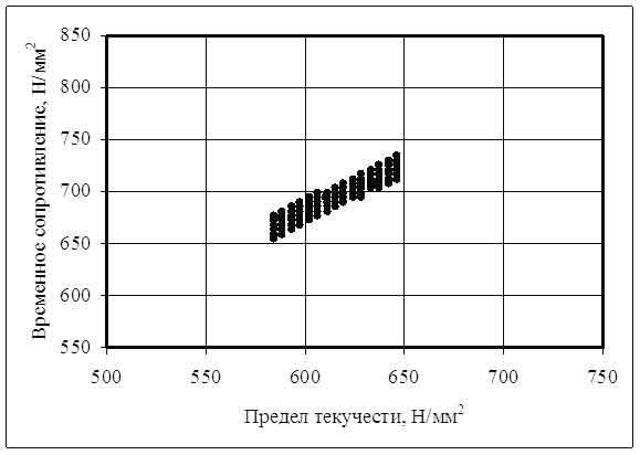 Взаимосвязь между пределом текучести и временным сопротивлением после отсева 37 % значений