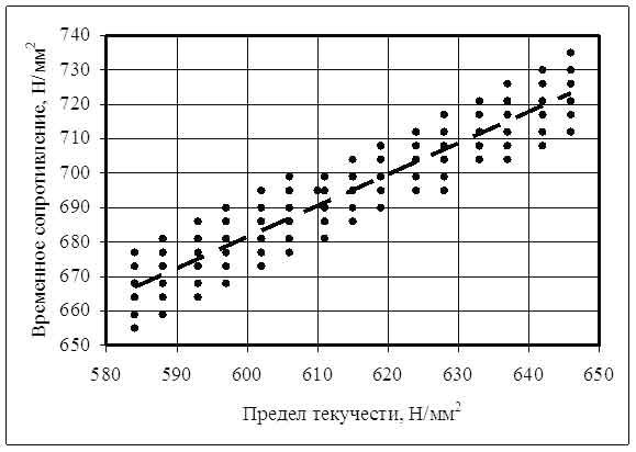 Взаимосвязь и линейная корреляция между пределом текучести и временным сопротивлением после отсева 37 % значений