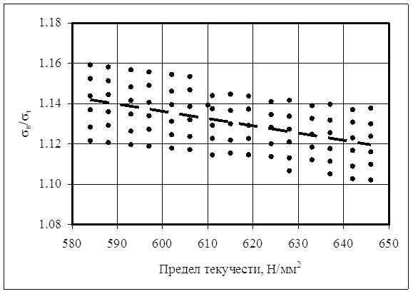 Взаимосвязь между пределом текучести и значением отношения временного сопротивления к пределу текучести